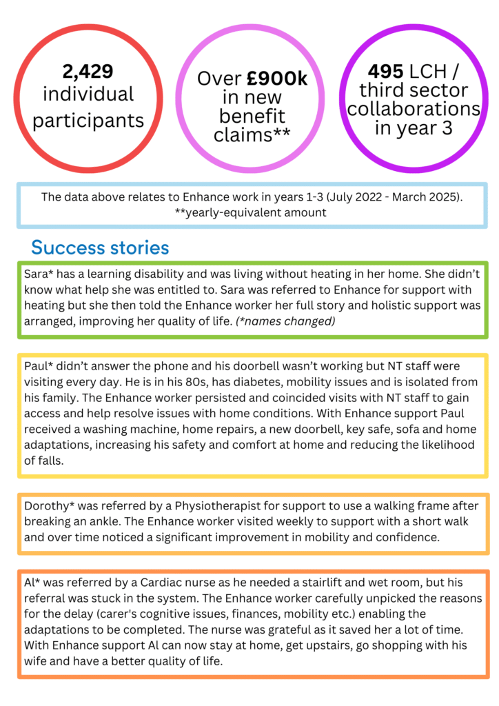 some of the success stories and stats from enhance. 2429 individual participants, over 900 thousand in new benefit claims, 495 LCH third sector collaborations in year 3.