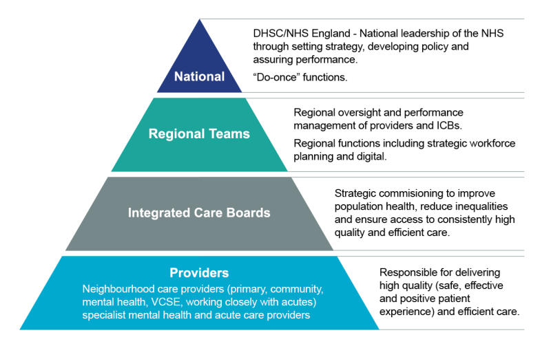 Pyramid diagram in 4 layers, showing different elements of the NHS. DHSC / NHS England - national leadership Regional teams - regional oversight and performance management ICBs - strategic commissioning Providers - high quality and efficient care
