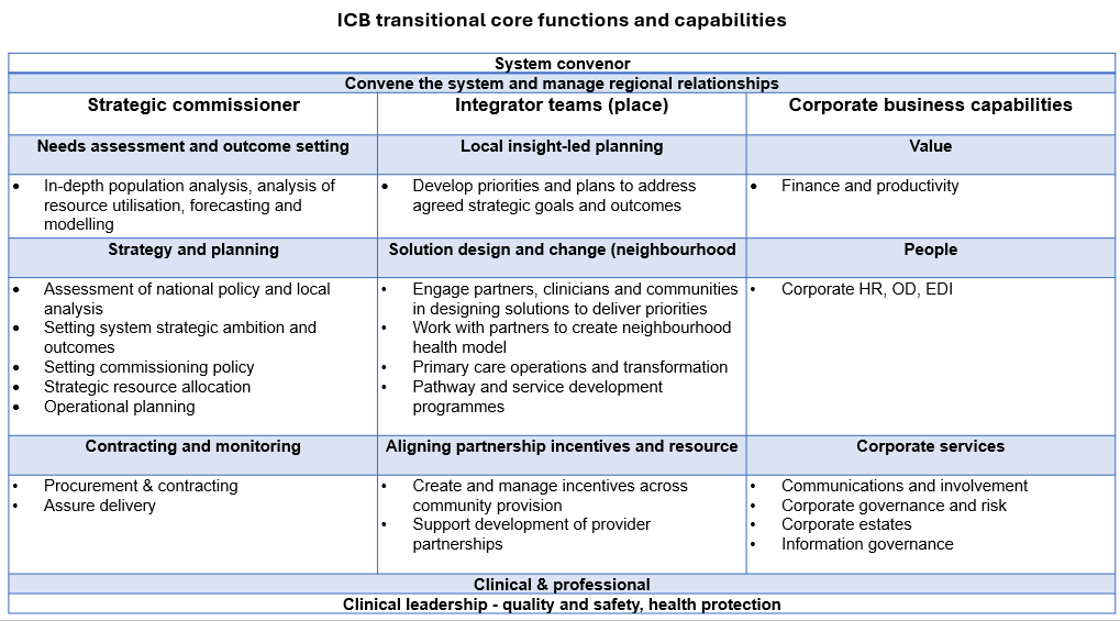 table setting out the transitional core functions and capabilities of the ICB