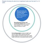 NHS Neighbourhood Health Guidelines 2025/26