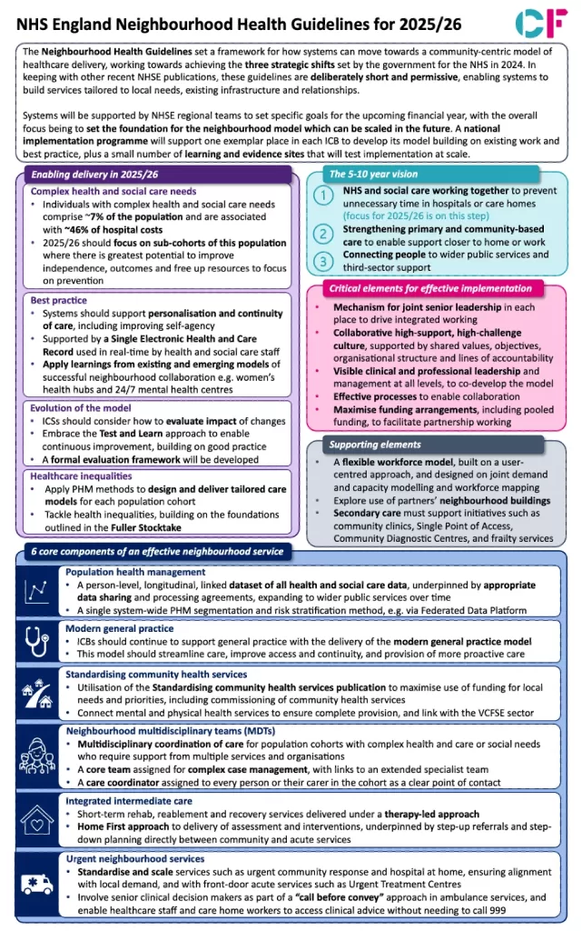 image of the pdf created by carnall farrar to summarise the NHS neighbourhood health guidelines 2025 to 26